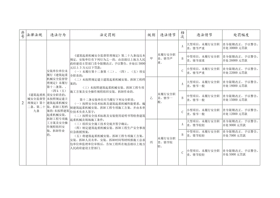 漳州招商局经济技术开发区规划建设局关于建筑起重机械适用法律法规行政处罚裁量基准表.docx_第2页