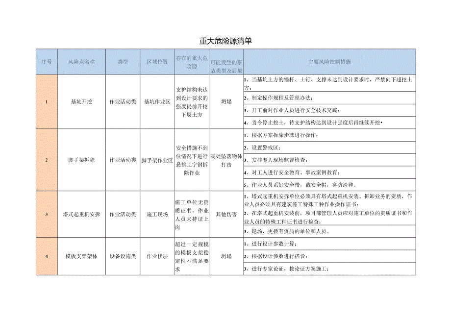 重大危险源清单.docx_第1页