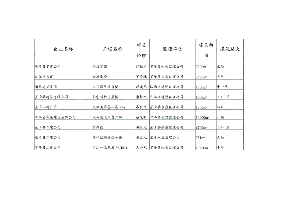 星子县在建工程基本情况.docx_第1页