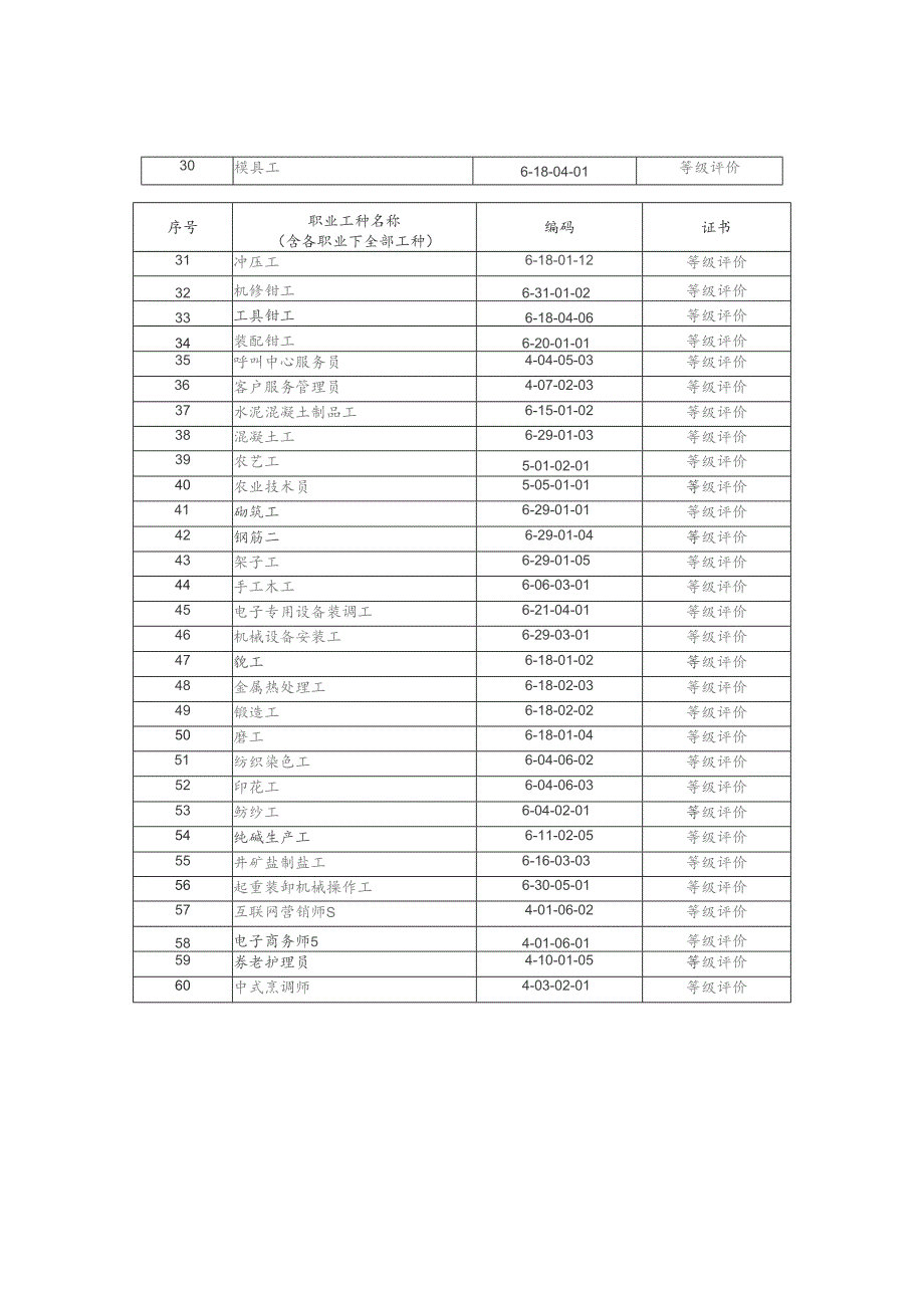 淮安市2023年高技能人才培训补贴紧缺性职业工种目录第一批.docx_第2页