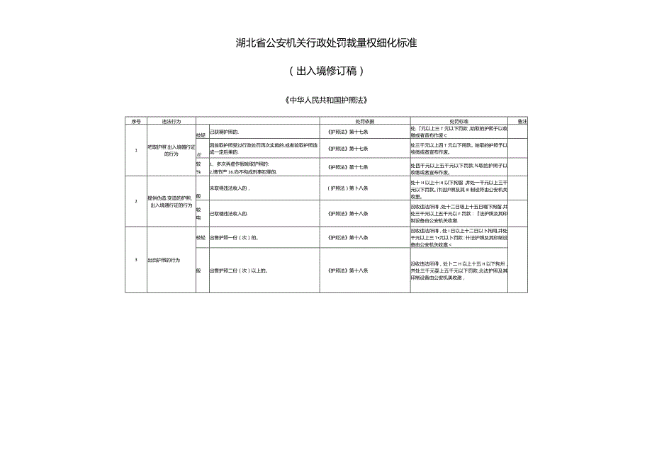 湖北省公安机关行政处罚裁量权细化标准.docx_第3页