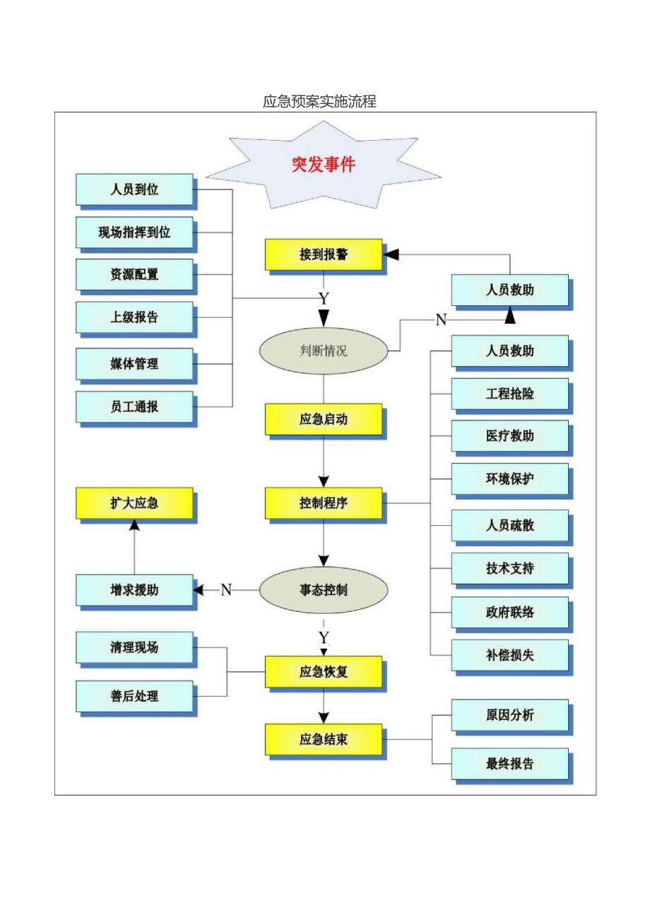 应急预案实施流程.docx_第1页