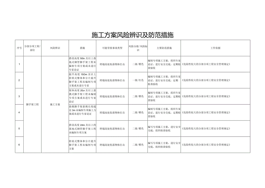 施工方案风险辨识及防范措施.docx_第1页