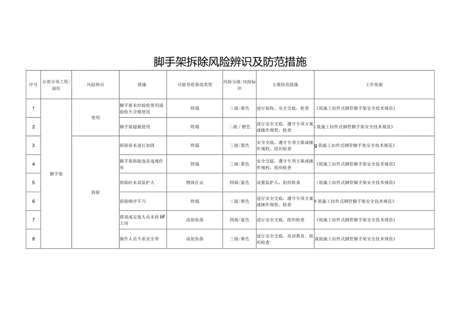 脚手架拆除风险辨识及防范措施.docx_第1页