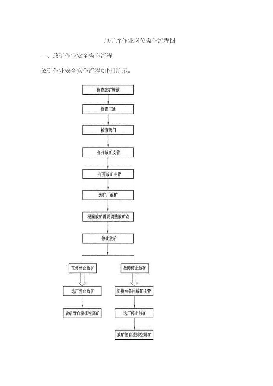 尾矿库作业岗位操作流程图.docx_第1页