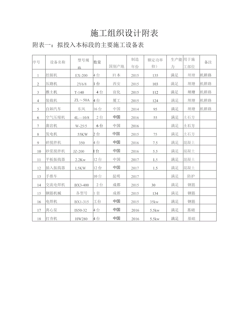 施工组织设计附表.docx_第1页