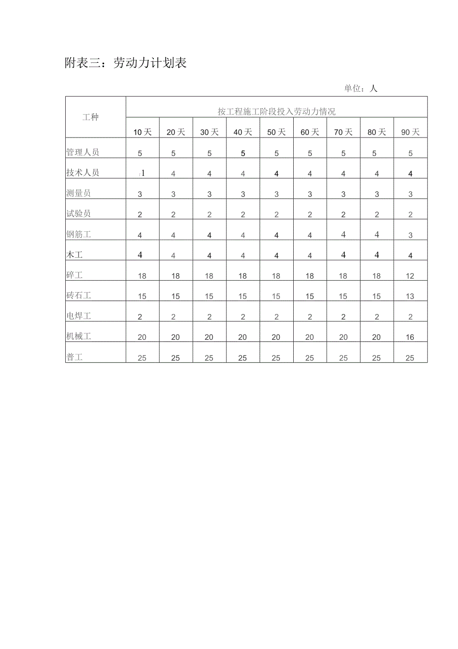 施工组织设计附表.docx_第3页