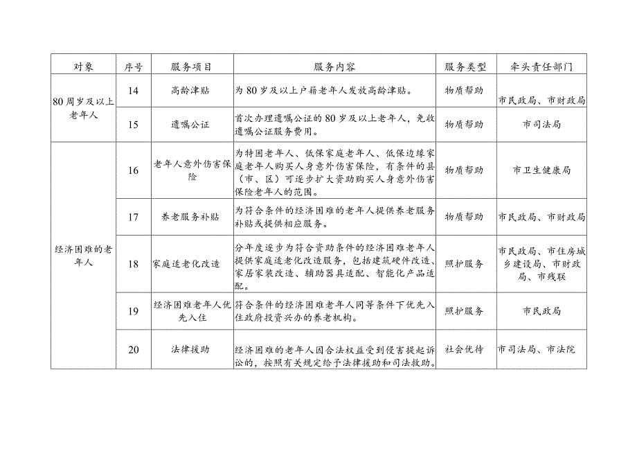 云浮市养老服务清单（2023）.docx_第3页