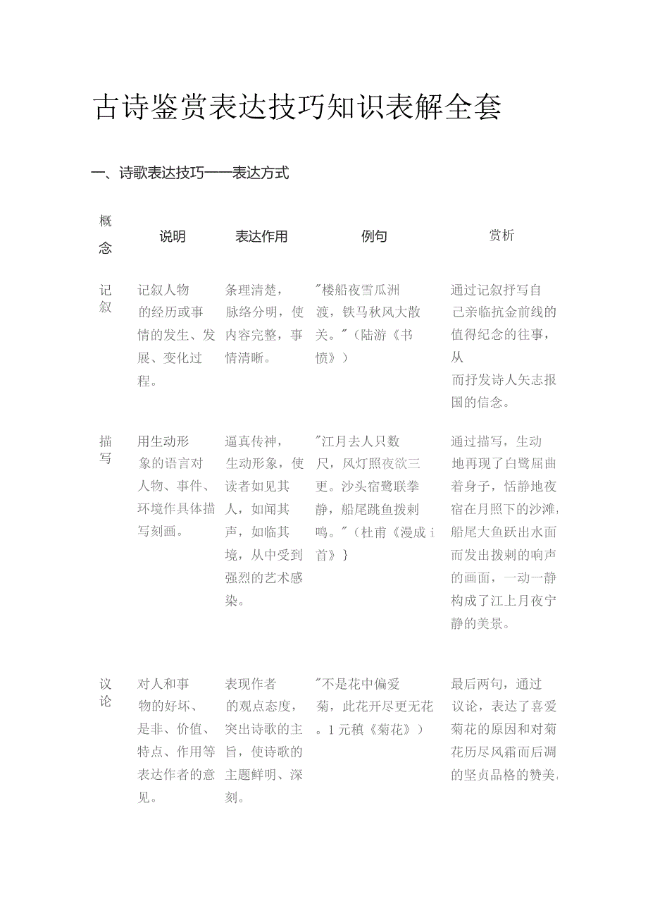 古诗鉴赏 表达技巧知识表解全套.docx_第1页