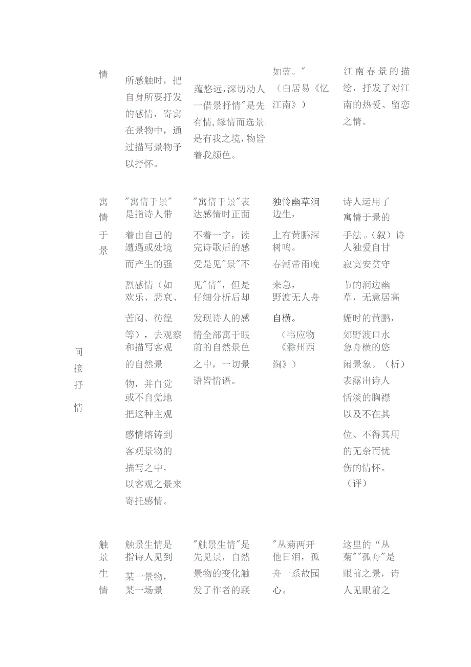 古诗鉴赏 表达技巧知识表解全套.docx_第3页