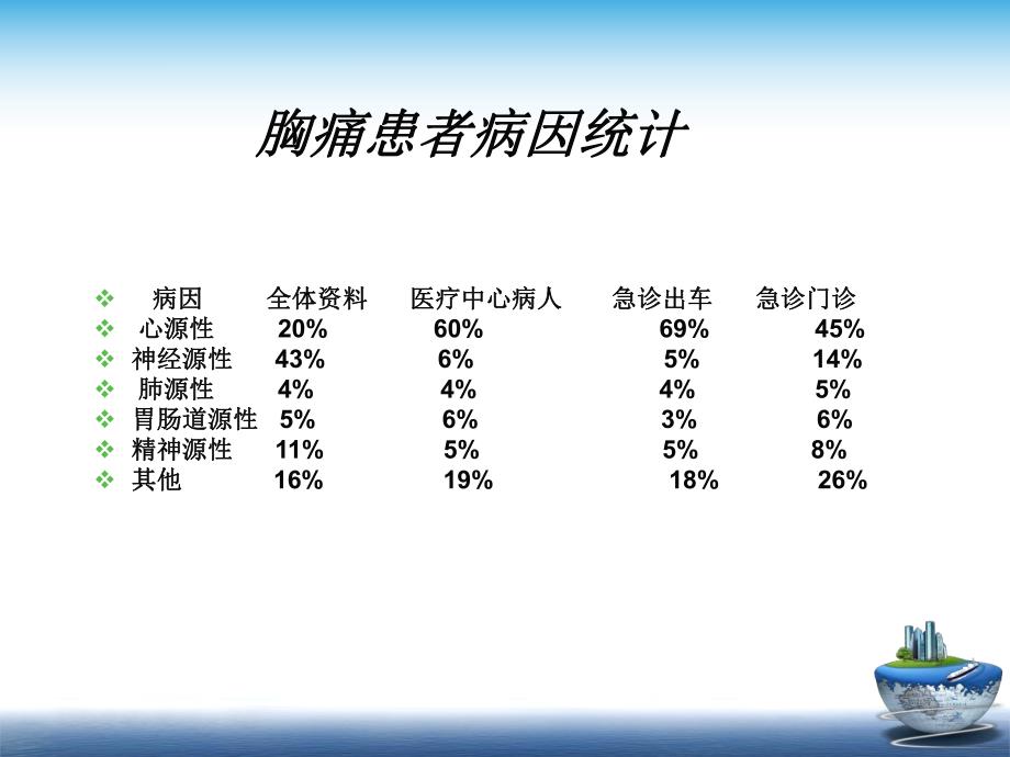 胸痛的诊断及鉴别诊断.ppt_第3页