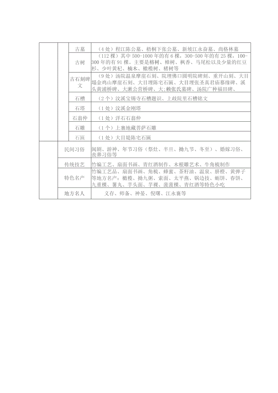 镇域总体保护要素构成表.docx_第2页