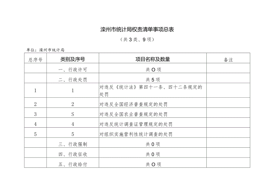 滦州市统计局权责清单事项总表共3类、9项.docx_第1页