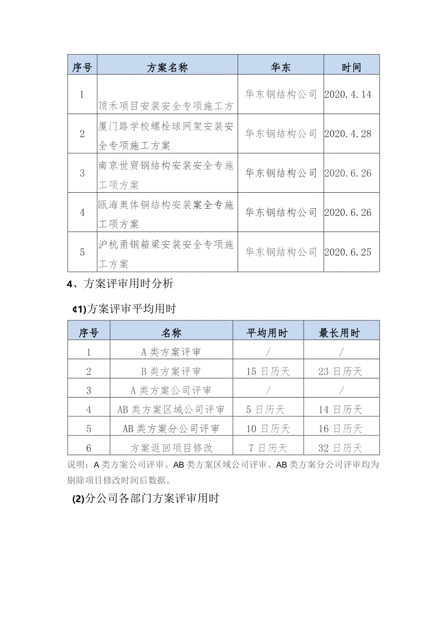 华东钢结构公司施工方案红黑榜--二季度.docx_第3页