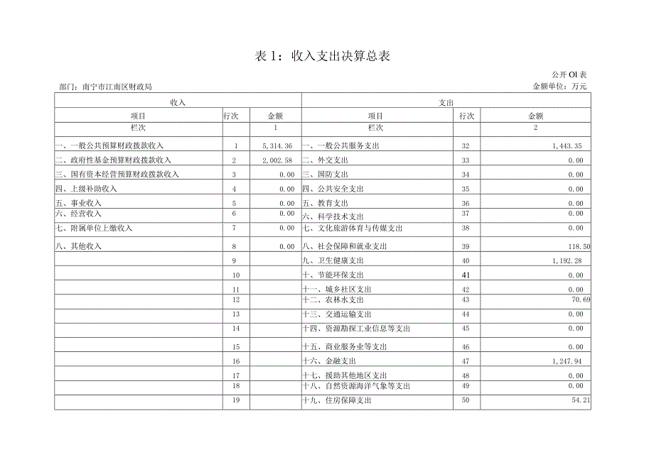 表1收入支出决算总表.docx_第1页