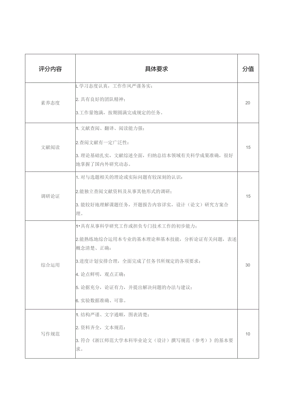 浙江师范大学本科生毕业论文设计评价参考依据.docx_第3页