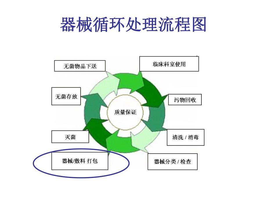 CSSD的包装与灭菌.ppt_第2页