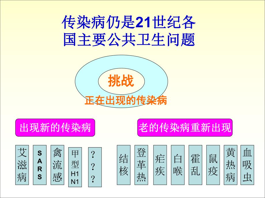 【精品PPT】传染病仍是21世纪各国主要公共卫生问题.ppt_第1页