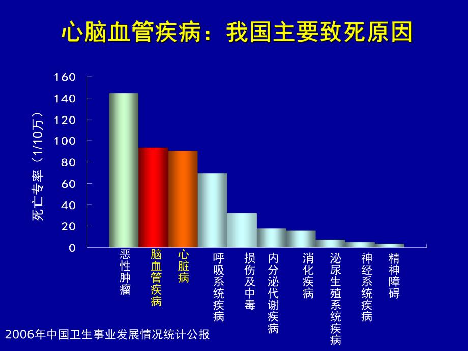 心脑血管疾病一级预防策略.ppt_第3页