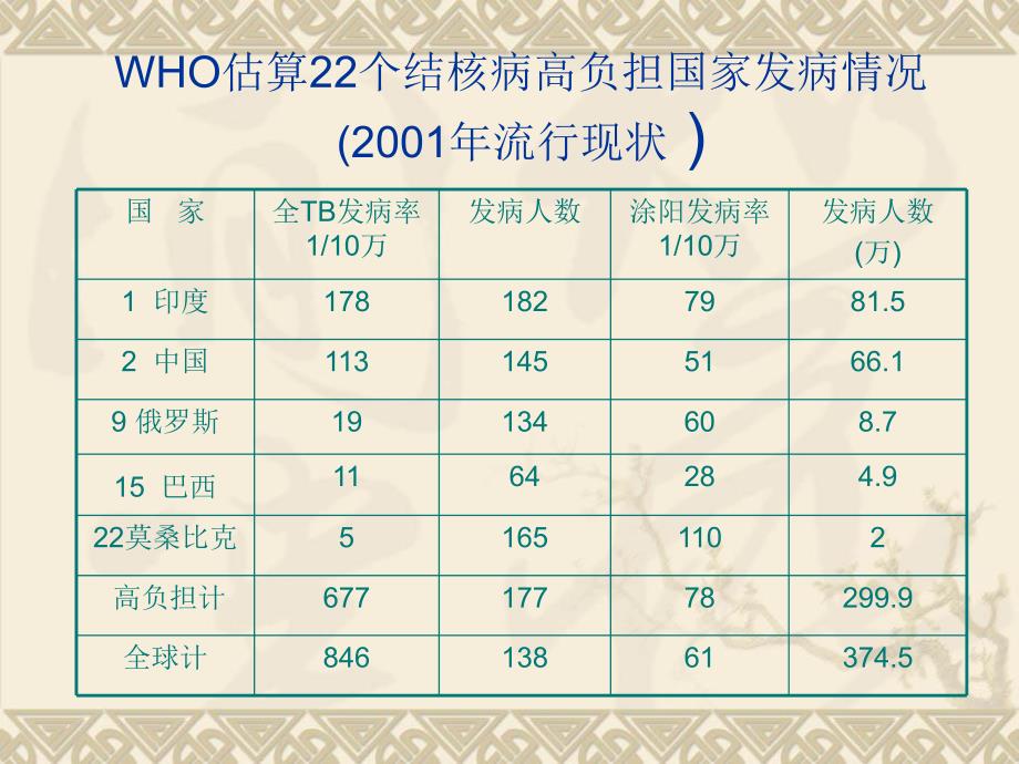 学校结核病控制知识培训.ppt_第3页