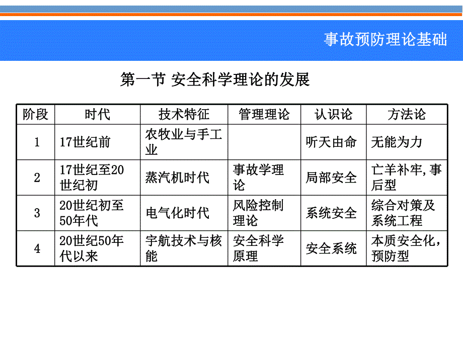 事故预防原理.ppt_第3页