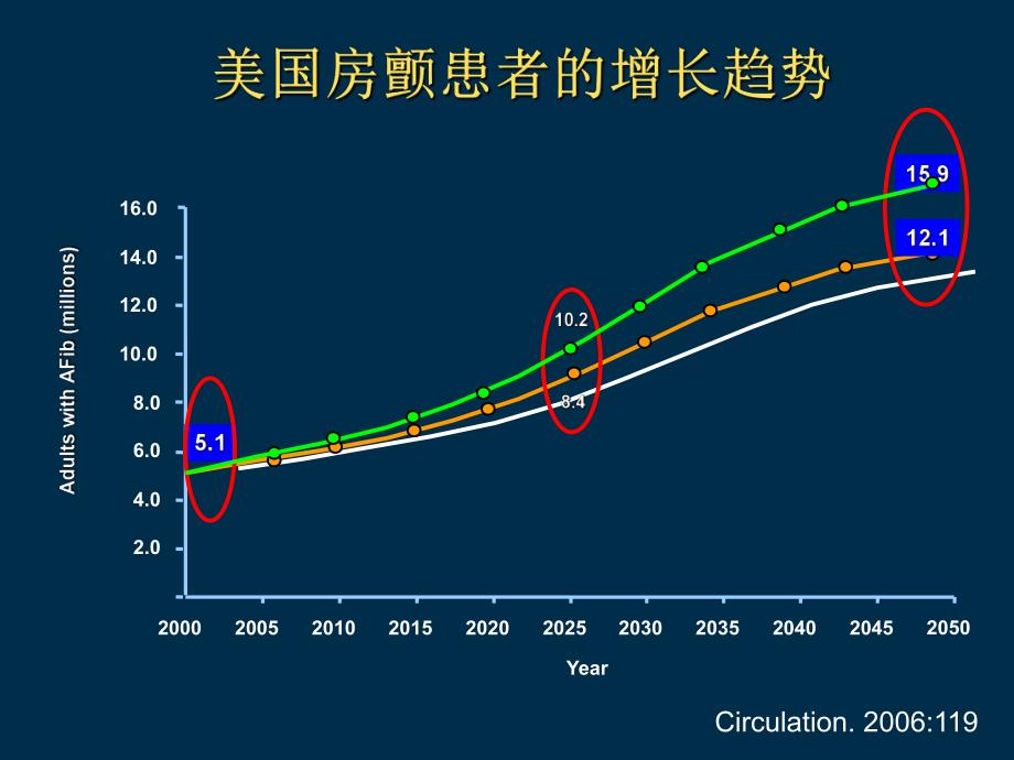 中国房颤患者卒中预防的现状.ppt_第2页