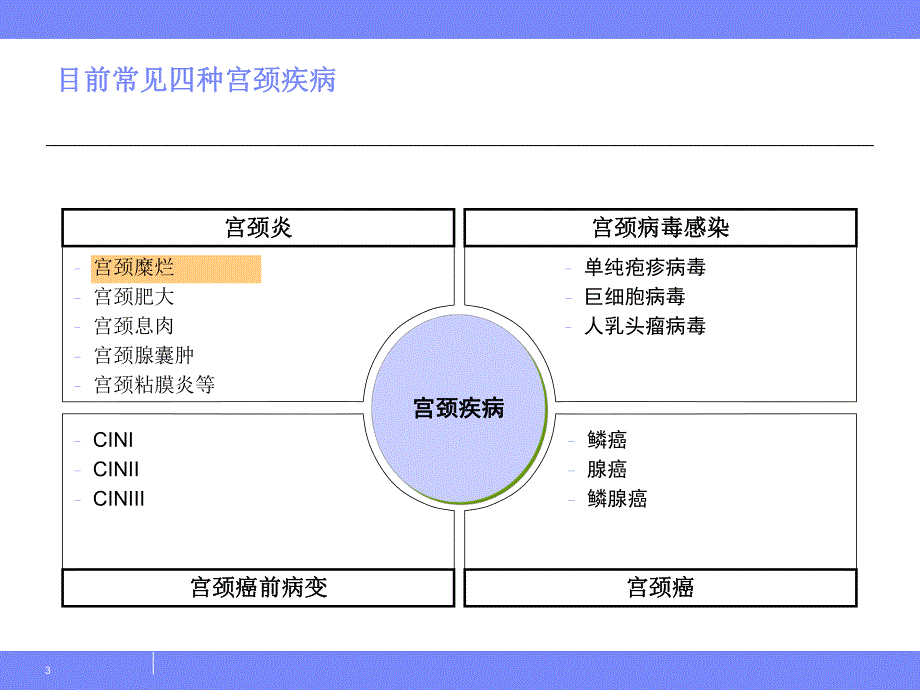 宫颈疾病中心.ppt_第3页