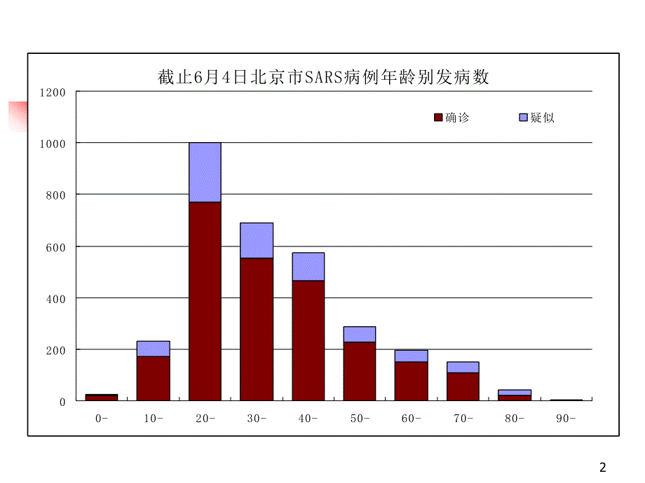 2、疾病群体现象及测量指标.ppt_第2页