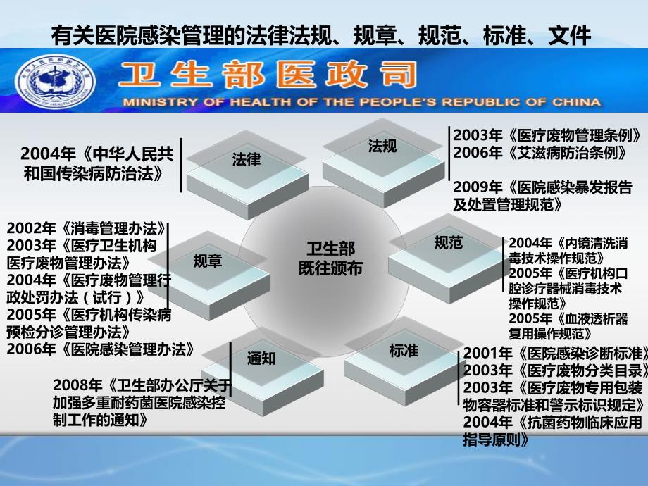 医院感染现患率调查培训.ppt_第2页