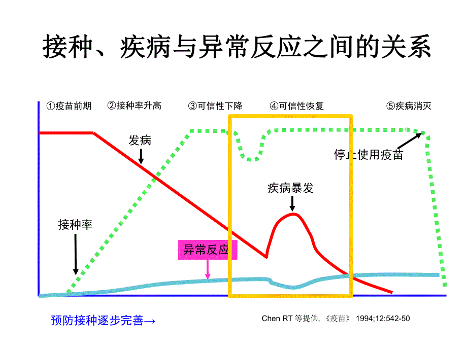 疑似预防接种异常反应(AEFI)的有关法规要求.ppt_第3页