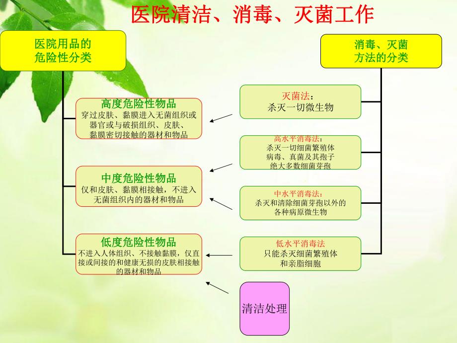 消毒隔离种类及方法√.ppt（精品PPT） .ppt_第2页