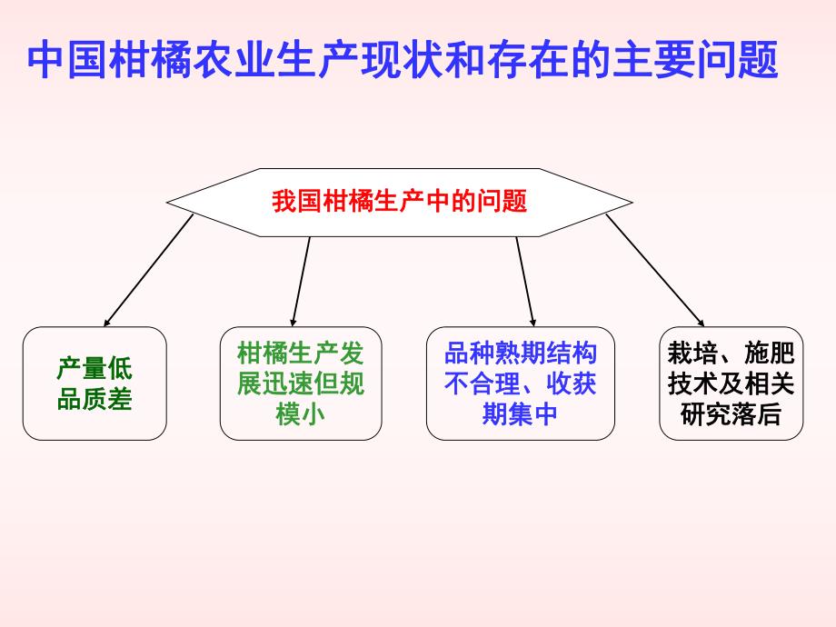 沙糖橘一两收的花期营养调控机理研究.ppt_第3页