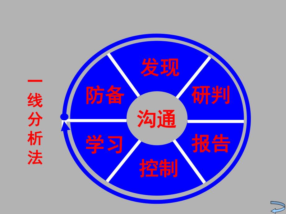 钟开斌教授讲稿—突发事件应对的基本策略与方法.ppt_第3页