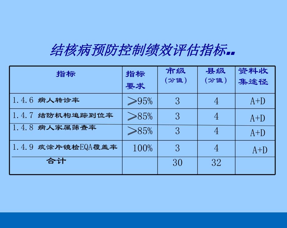 结核病预防控制绩效评估指标使用说明.ppt_第3页