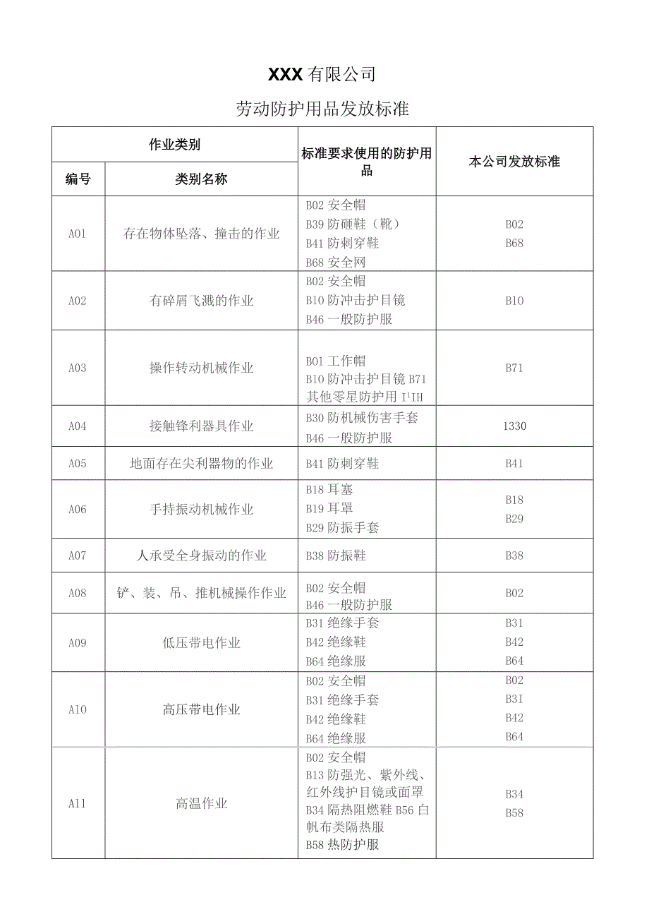 劳动防护用品发放标准.docx_第1页