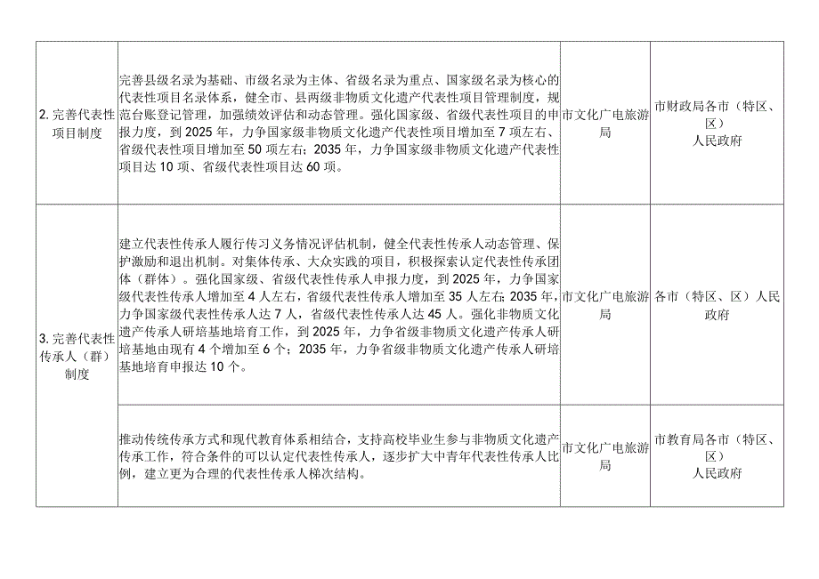 关于进一步加强非物质文化遗产保护工作的实施方案（征求意见稿）任务分解清单.docx_第2页