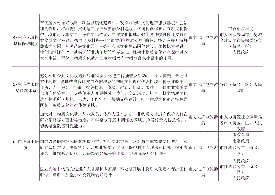 关于进一步加强非物质文化遗产保护工作的实施方案（征求意见稿）任务分解清单.docx_第3页