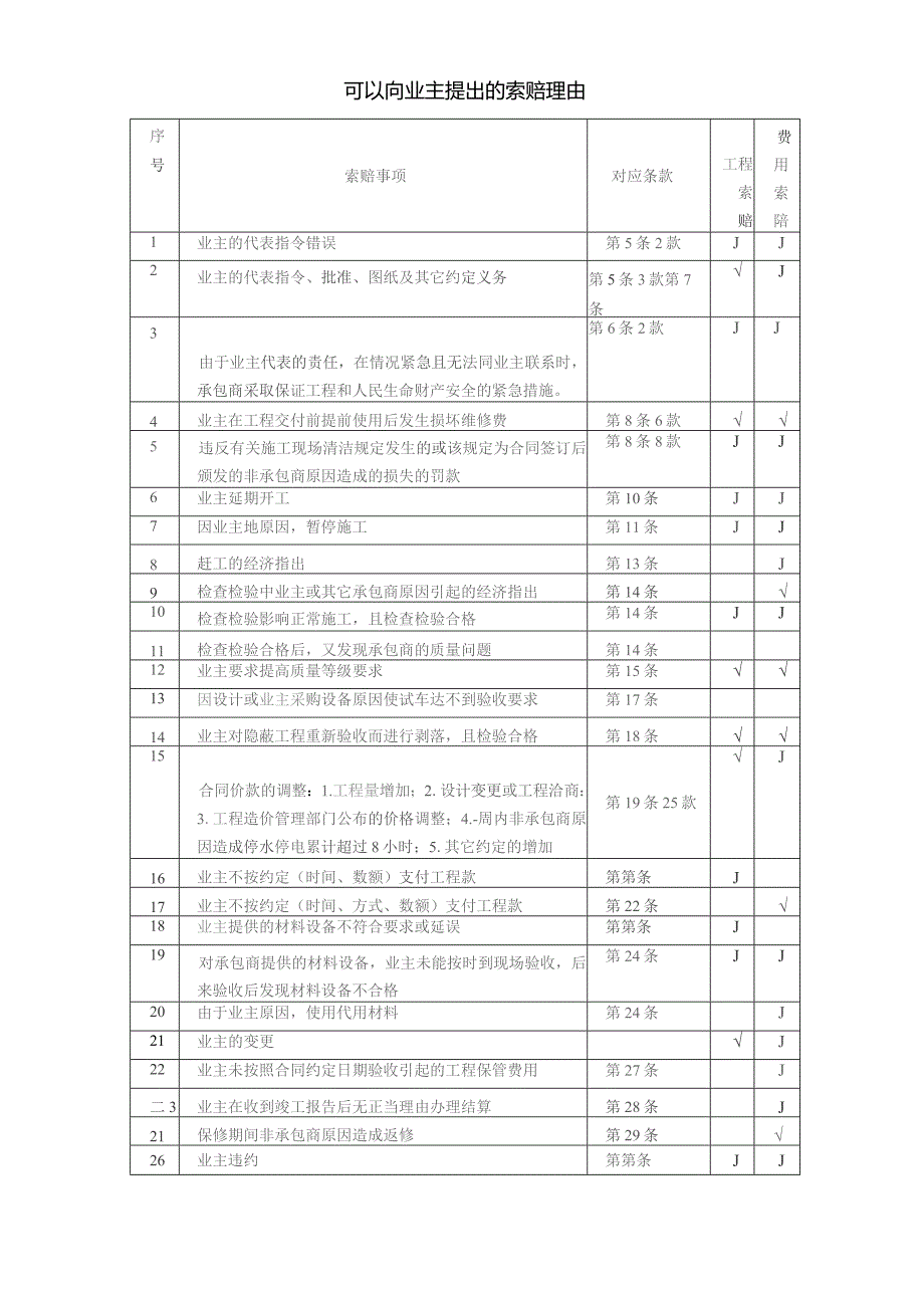 可以向业主提出的索赔理由.docx_第1页