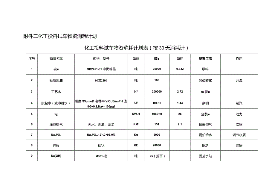 化工投料试车物资消耗计划表.docx_第1页