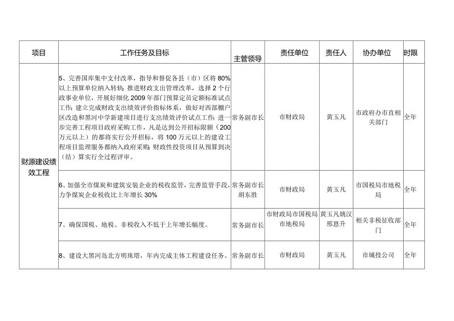 全市十项绩效工程目标任务责任分解表.docx_第2页