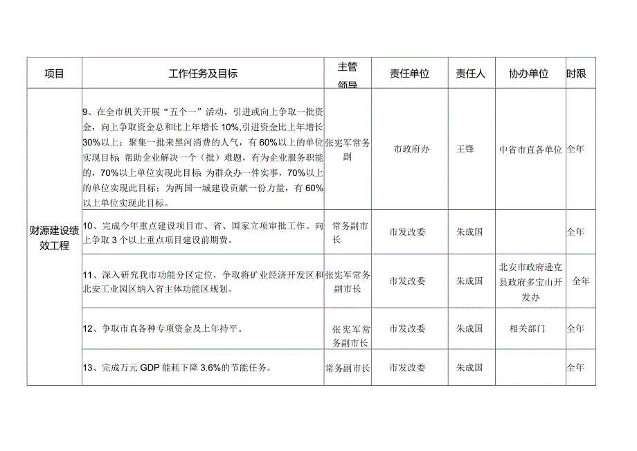 全市十项绩效工程目标任务责任分解表.docx_第3页