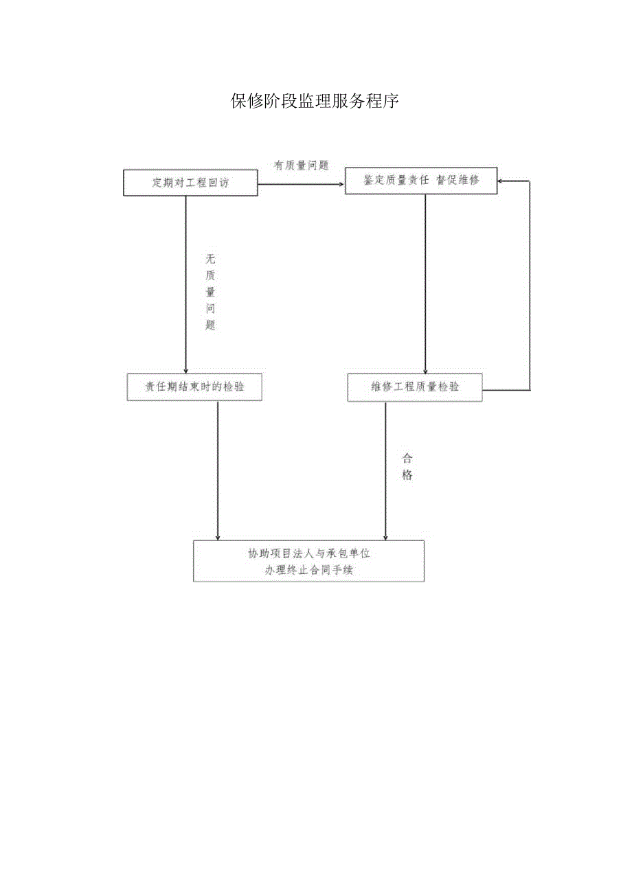 保修阶段监理服务程序.docx_第1页