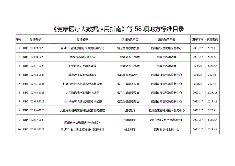 《健康医疗大数据应用指南》等58项地方标准目录.docx_第1页