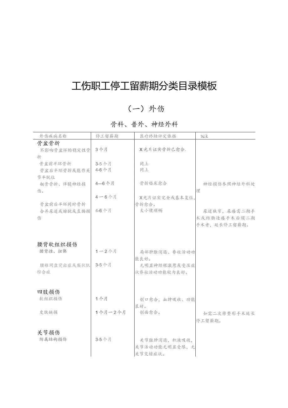 工伤职工停工留薪期分类目录模板.docx_第1页