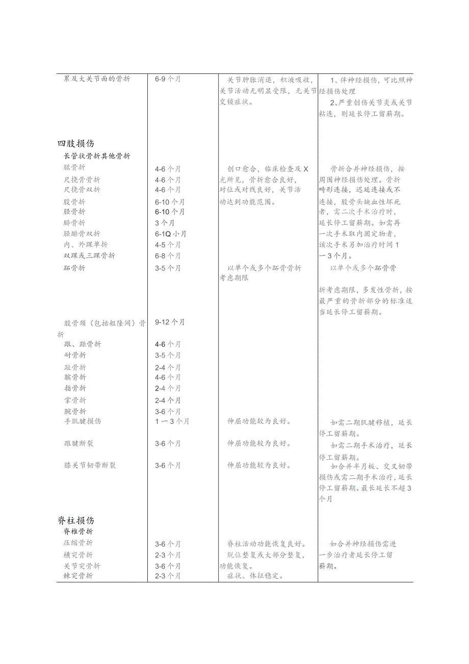 工伤职工停工留薪期分类目录模板.docx_第3页