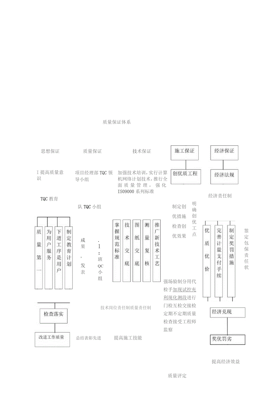 保证工程质量和安全的措施.docx_第2页