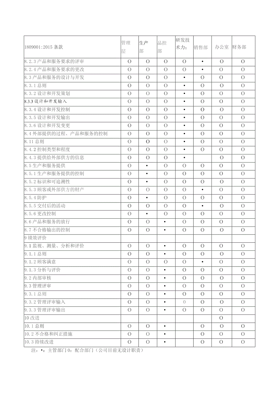 ISO9001质量管理体系职能分配表.docx_第2页