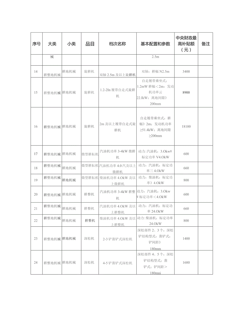 2021-2023年农业机械购置补贴额一览表.docx_第2页