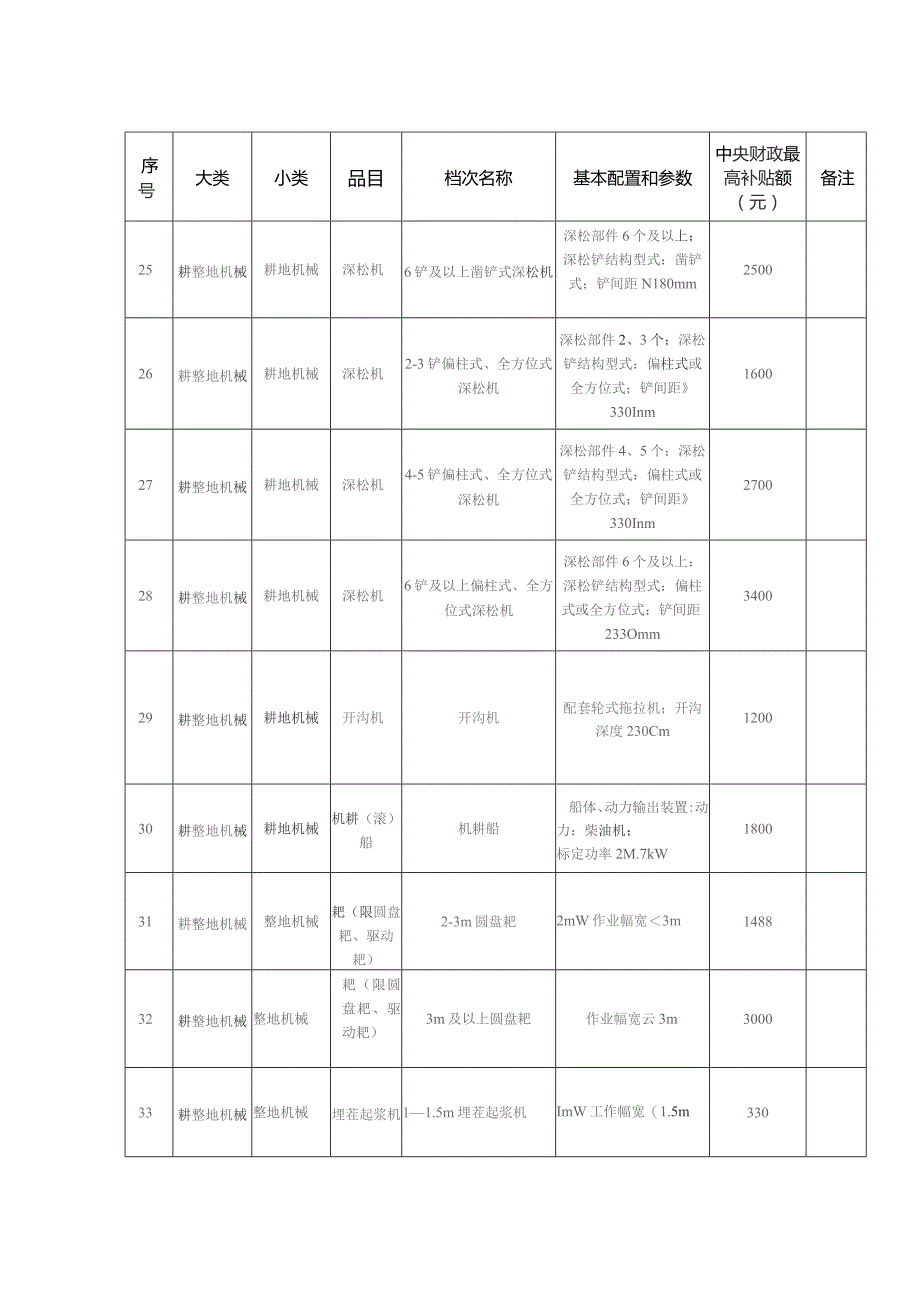 2021-2023年农业机械购置补贴额一览表.docx_第3页