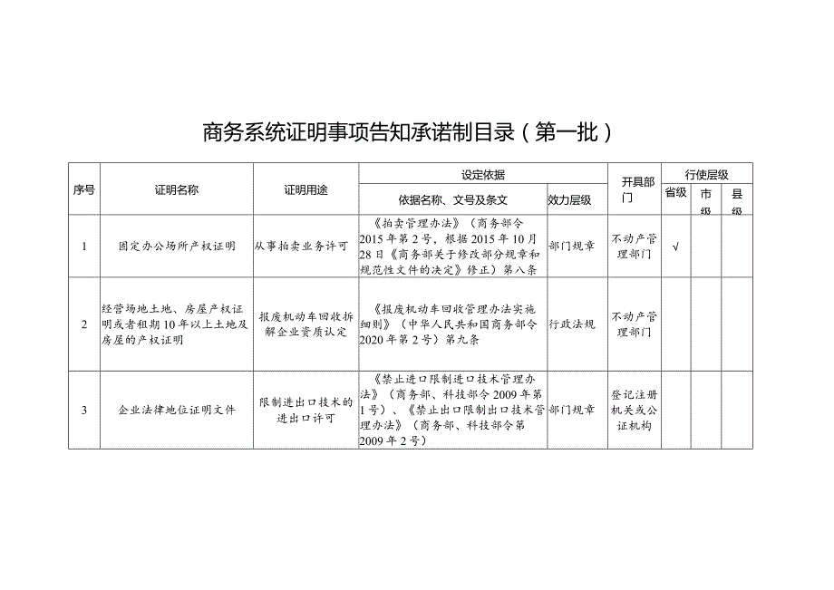 商务系统证明事项告知承诺制目录（第一批）.docx_第1页